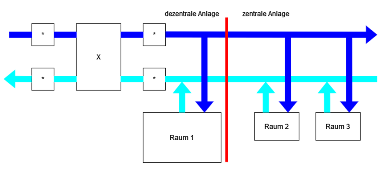 Die Abbildung zeigt schematisch wie die lüftungstechnische Versorgung eines Raumes durch eine dezentrale Anlage und mehrerer Räume durch eine zentrale Anlage gestaltet sein kann.